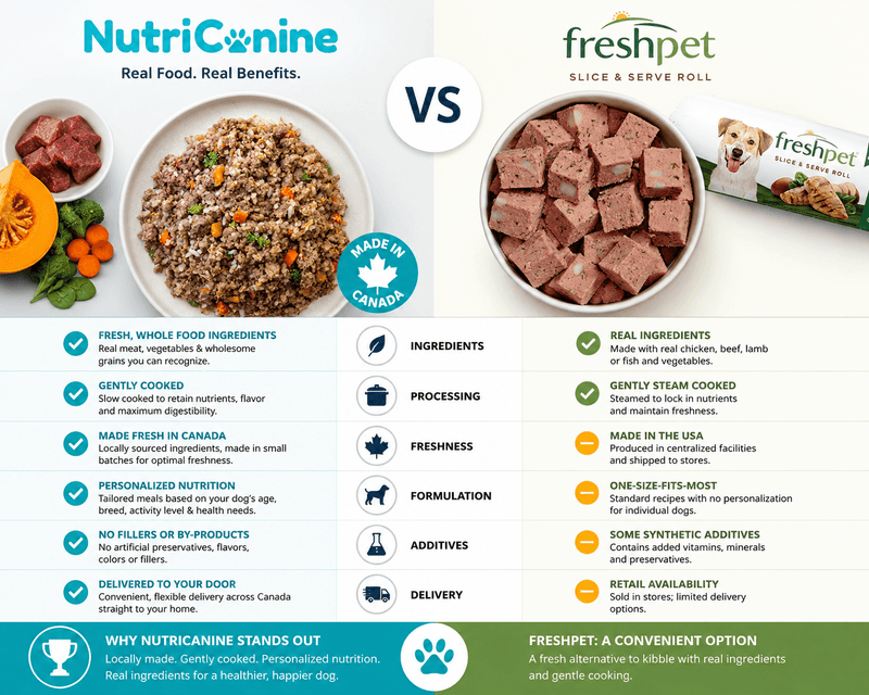 Side-by-side comparison of NutriCanine gently cooked beef and vegetable recipe in a white bowl with fresh ingredients, versus Freshpet Slice and Serve Roll cubed in a bowl, with a Made in Canada badge on the NutriCanine side